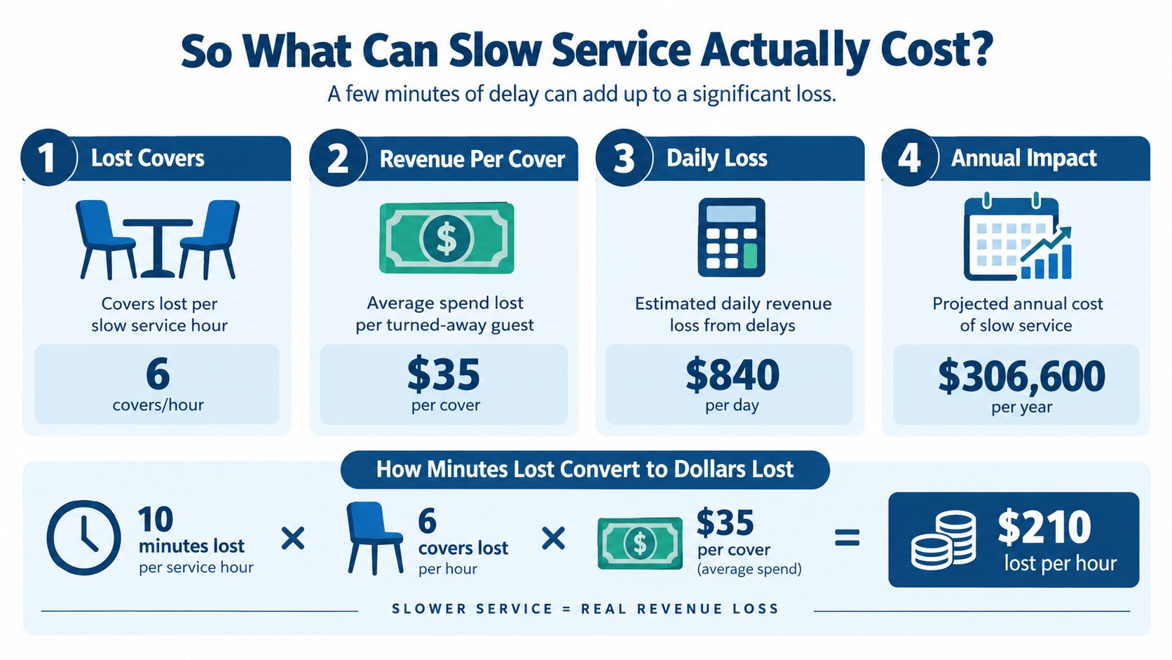 An infographic showing the financial impact of slow restaurant service on daily and annual revenue losses.