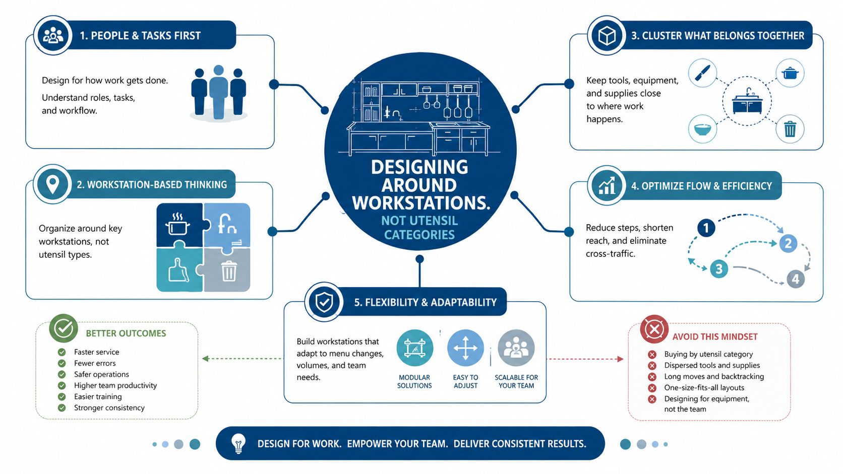 An infographic illustrating five strategic steps for designing efficient kitchen workstations to improve team productivity and workflow.