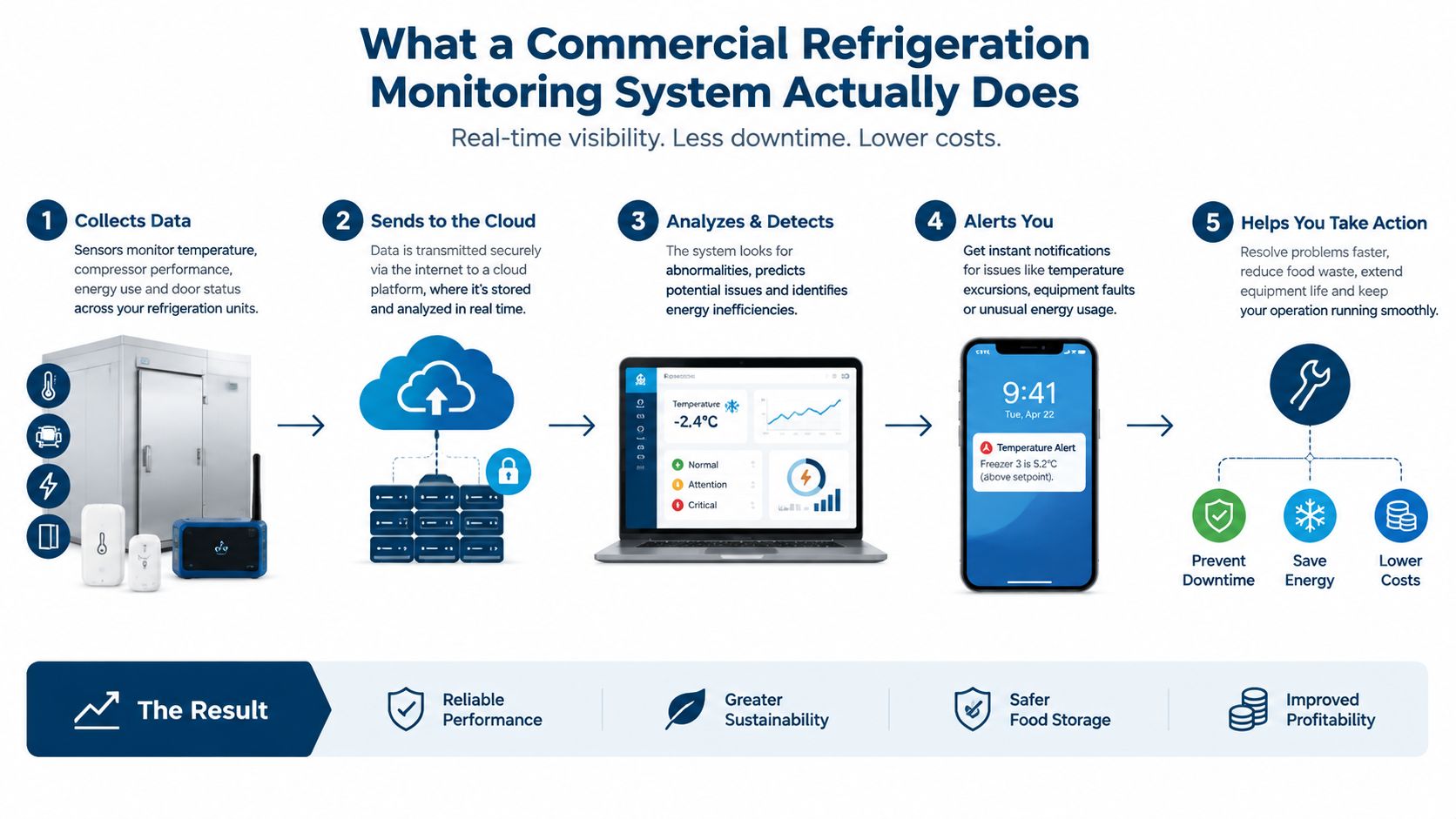 A diagram illustrating the five-step process of a commercial refrigeration monitoring system, from sensor data collection to alerts.