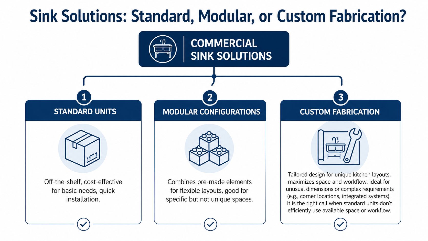 A diagram comparing standard, modular, and custom sink fabrication options for commercial kitchen equipment.