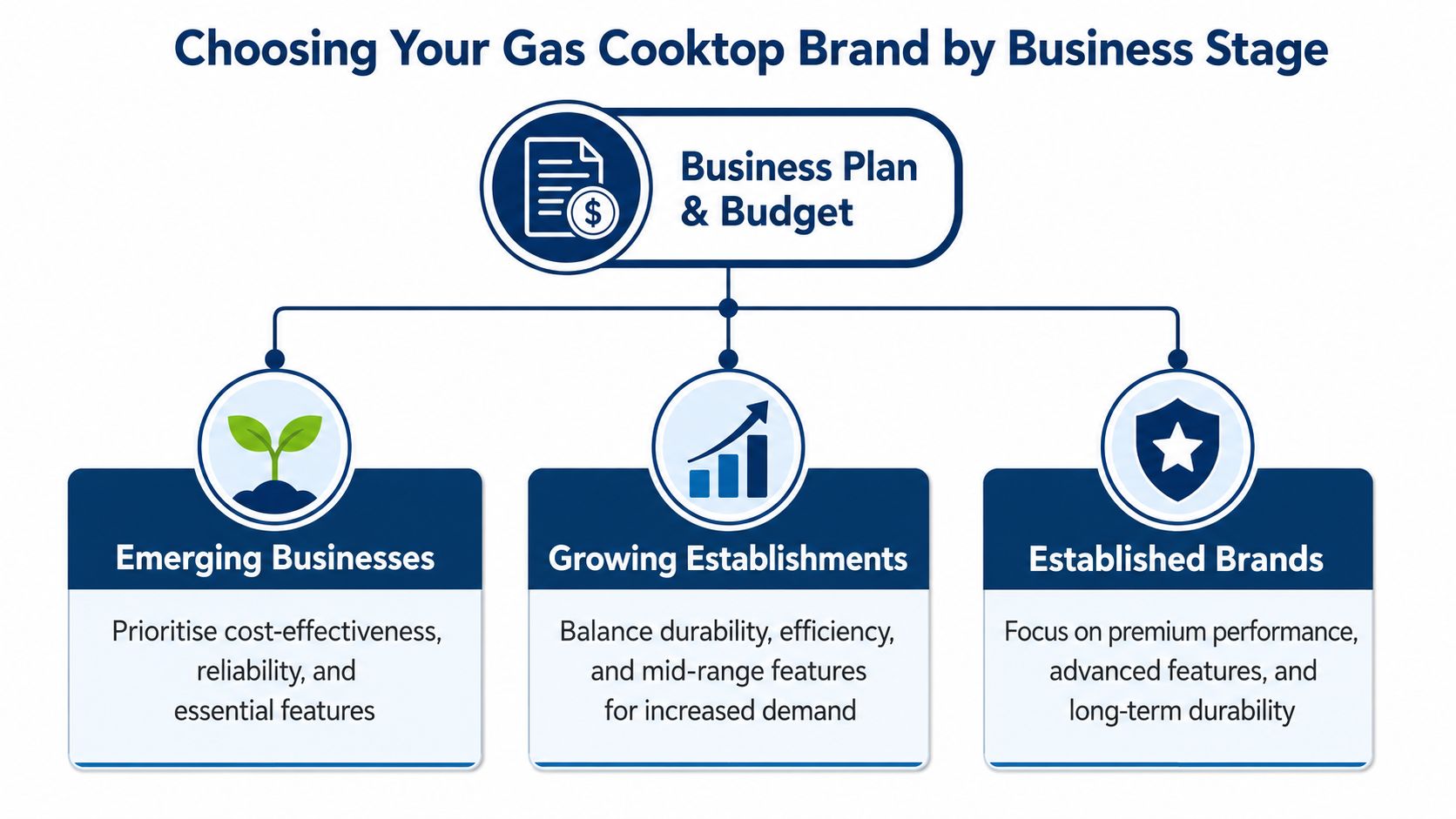 A diagram illustrating how to choose a gas cooktop brand based on different business development stages.