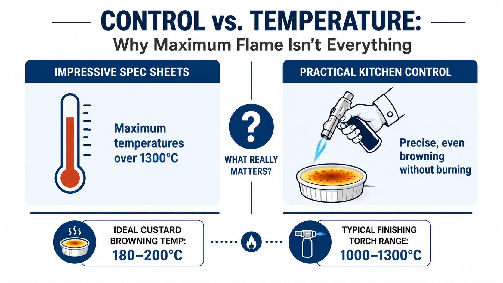 An infographic comparing maximum blowtorch temperature versus the control needed for culinary tasks like browning custard.
