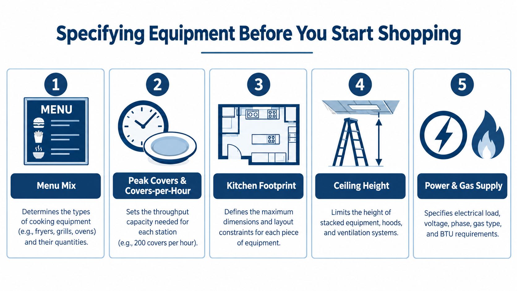 An infographic titled Specifying Equipment Before You Start Shopping showing five key considerations for restaurant equipment planning.