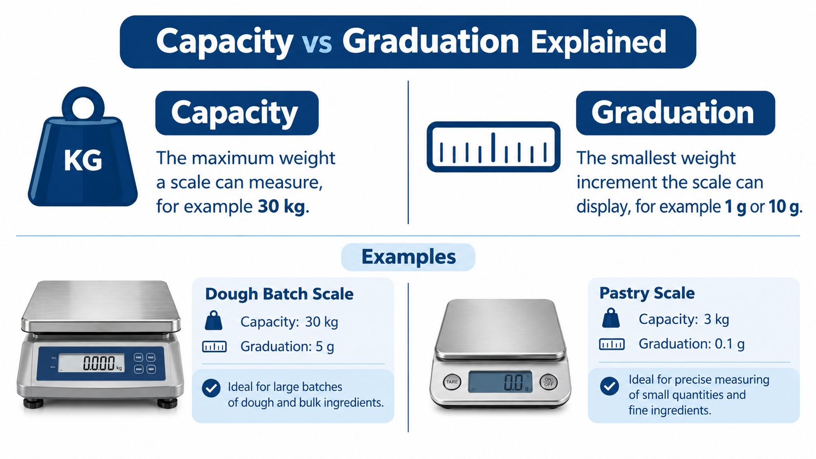 An infographic explaining the difference between capacity and graduation for commercial scales, with two product examples.