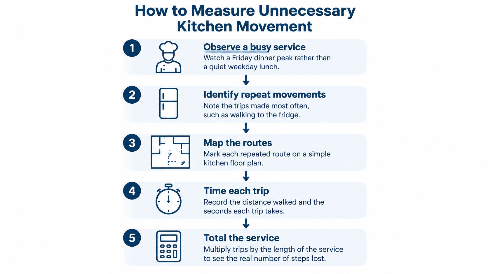 An infographic titled How to Measure Unnecessary Kitchen Movement, illustrating five steps to improve kitchen workflow efficiency.