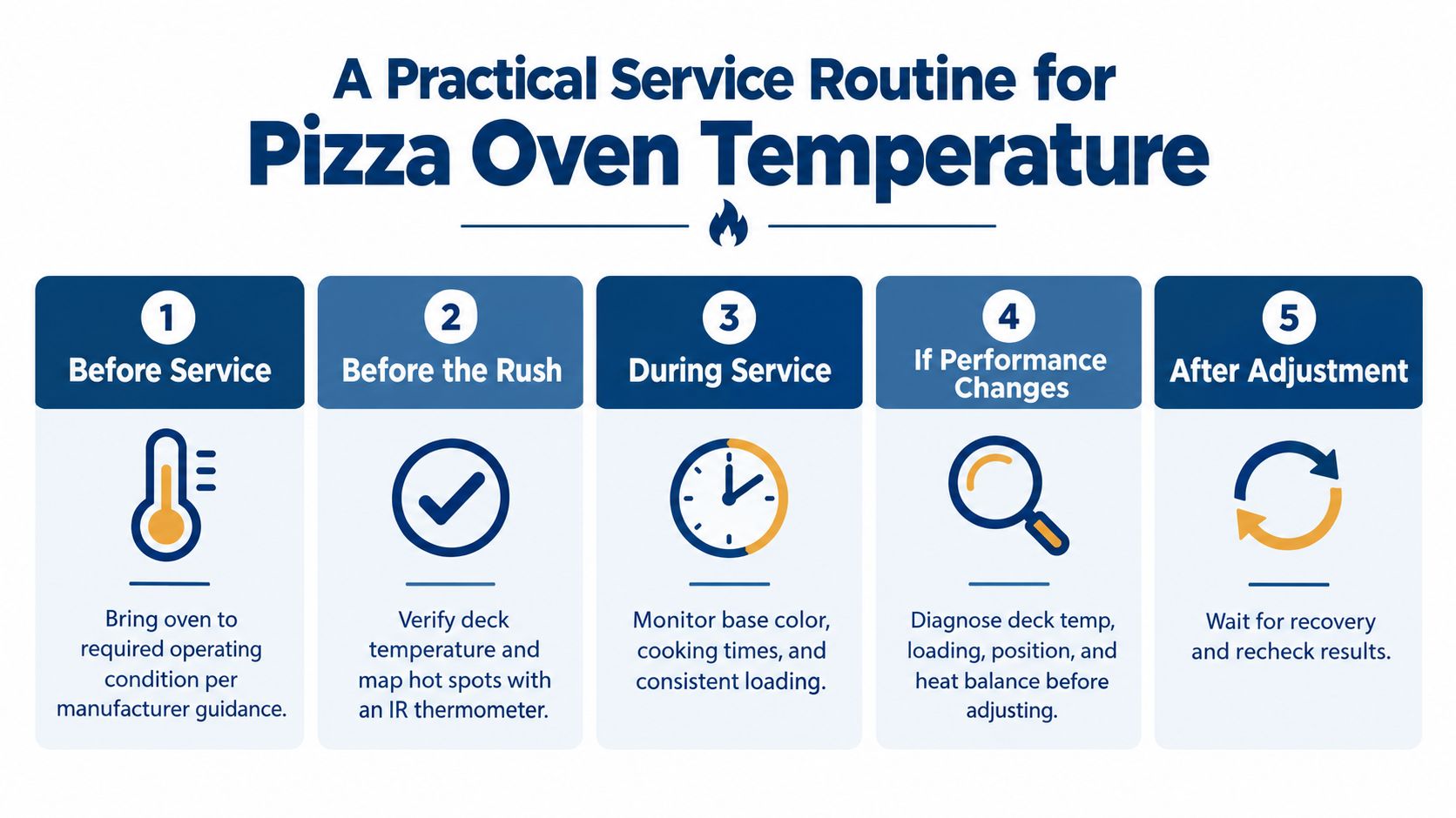 A five-step infographic guide for maintaining and monitoring optimal pizza oven temperatures during restaurant service.