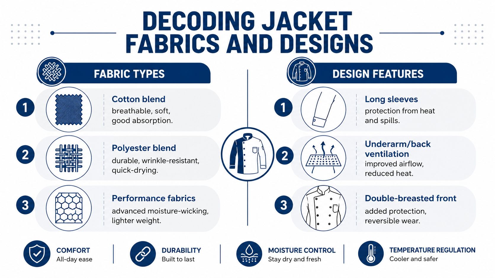 An infographic detailing common fabric types and design features for professional chef jackets to ensure comfort.