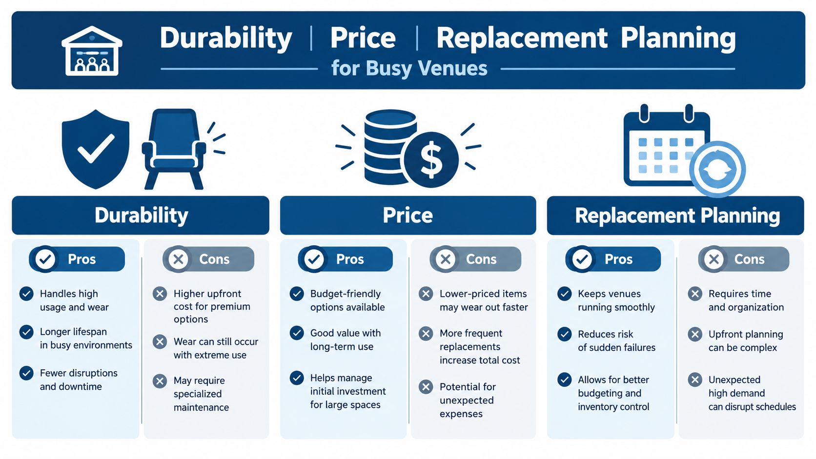 A comparison infographic detailing durability, price, and replacement planning considerations for furniture in busy commercial venues.