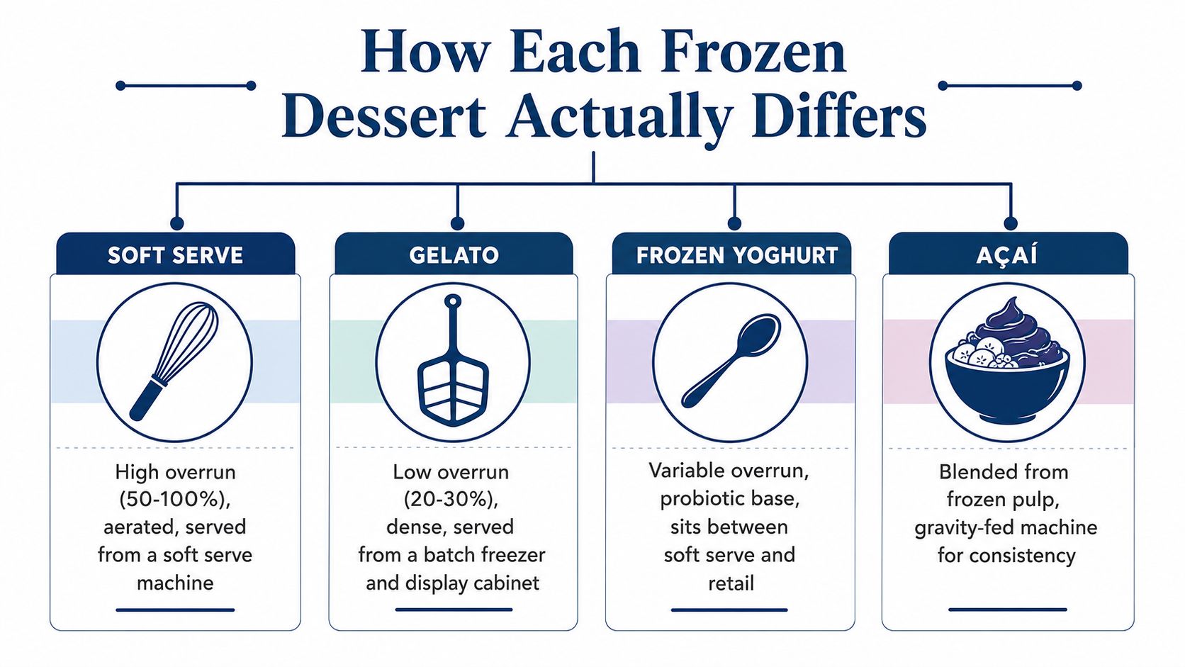 A diagram comparing the production methods of soft serve, gelato, frozen yoghurt, and açaí frozen desserts.