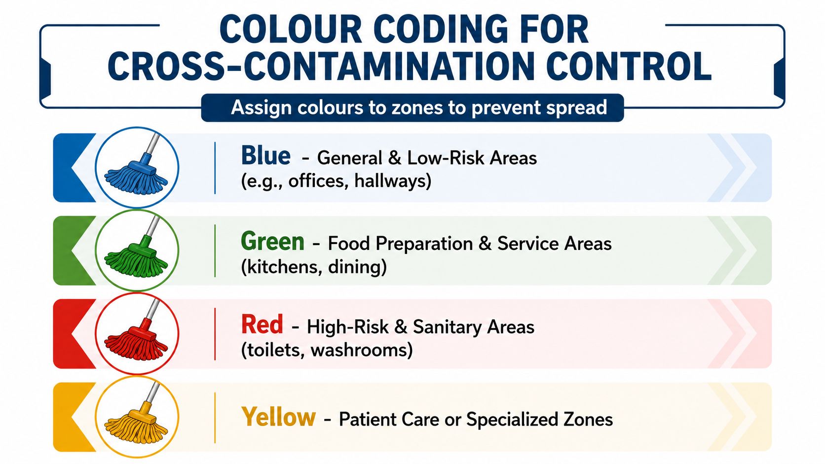 An infographic chart displaying a color-coded system for cleaning equipment to prevent cross-contamination in facilities.