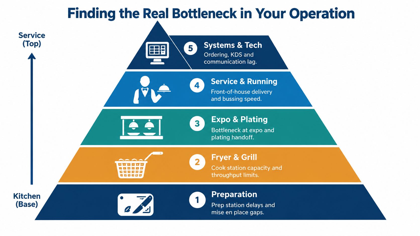 A pyramid diagram showing five restaurant operation stages for identifying bottlenecks from preparation to systems and technology.