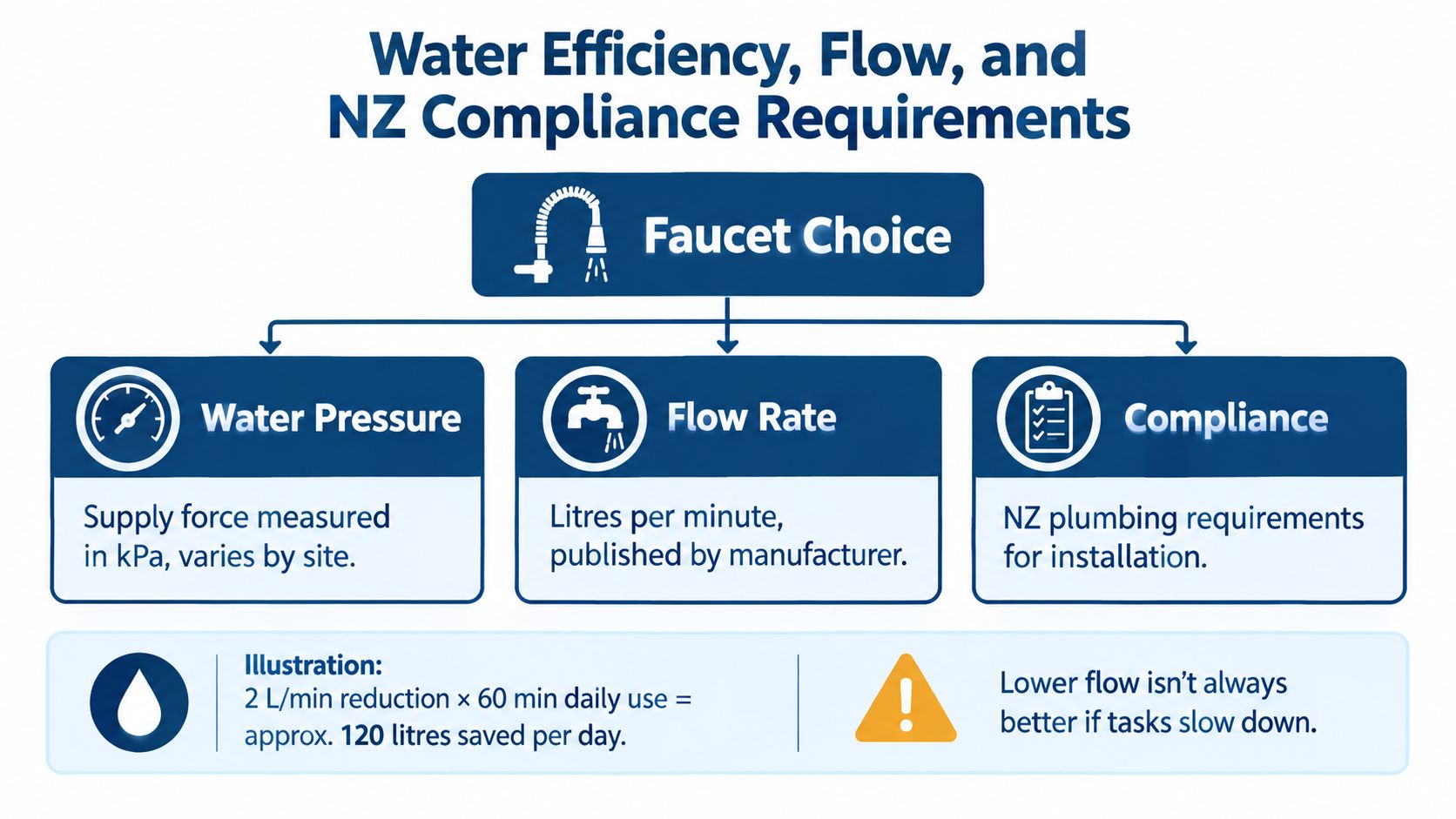 A flowchart outlining factors for selecting commercial kitchen faucets, including water pressure, flow rate, and compliance.