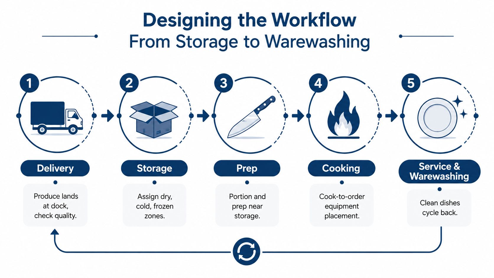 A diagram illustrating a five-step commercial kitchen workflow from product delivery to cleaning dishes and service.