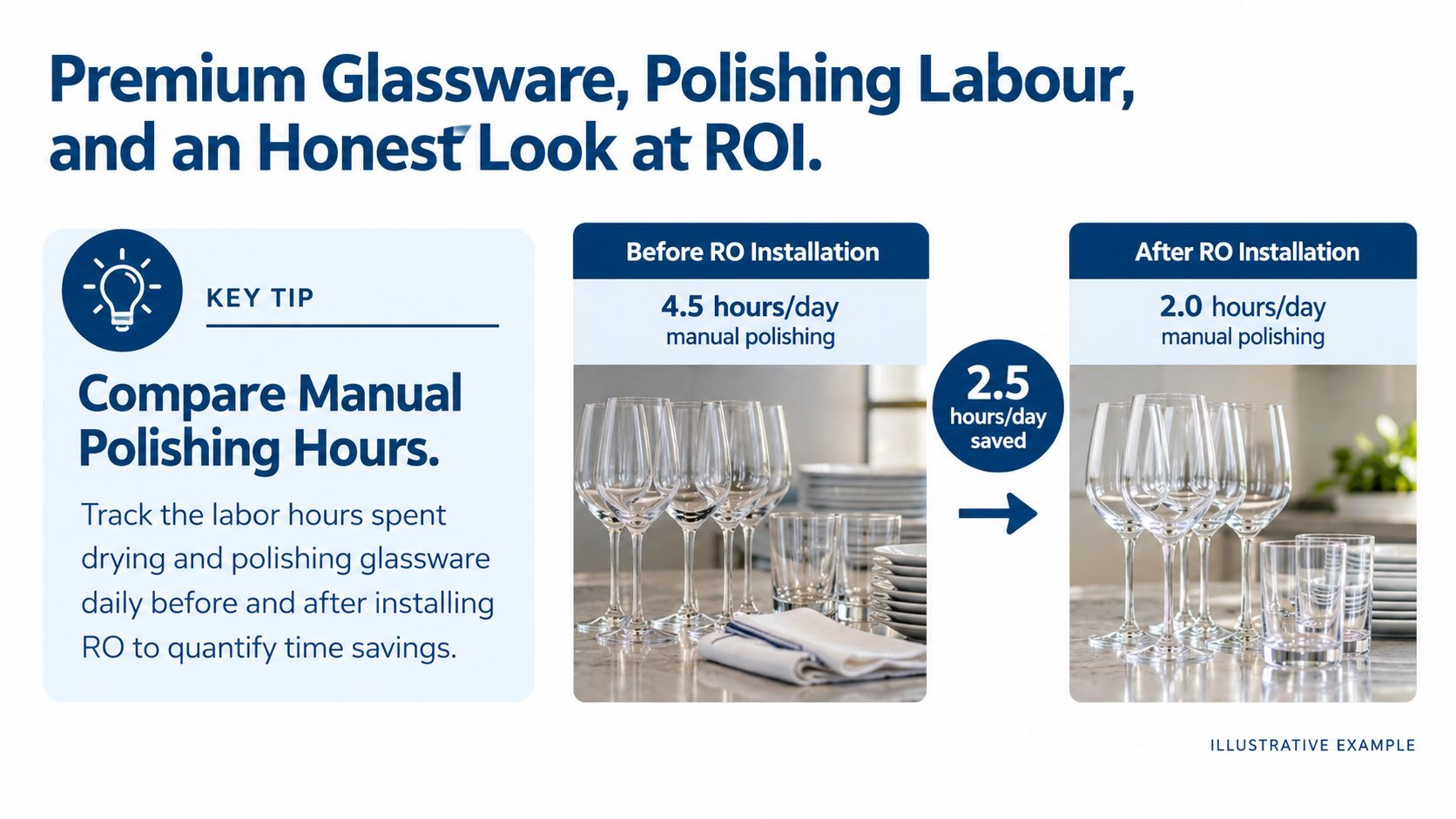 An infographic showing time savings in manual polishing of glassware after installing a reverse osmosis system.