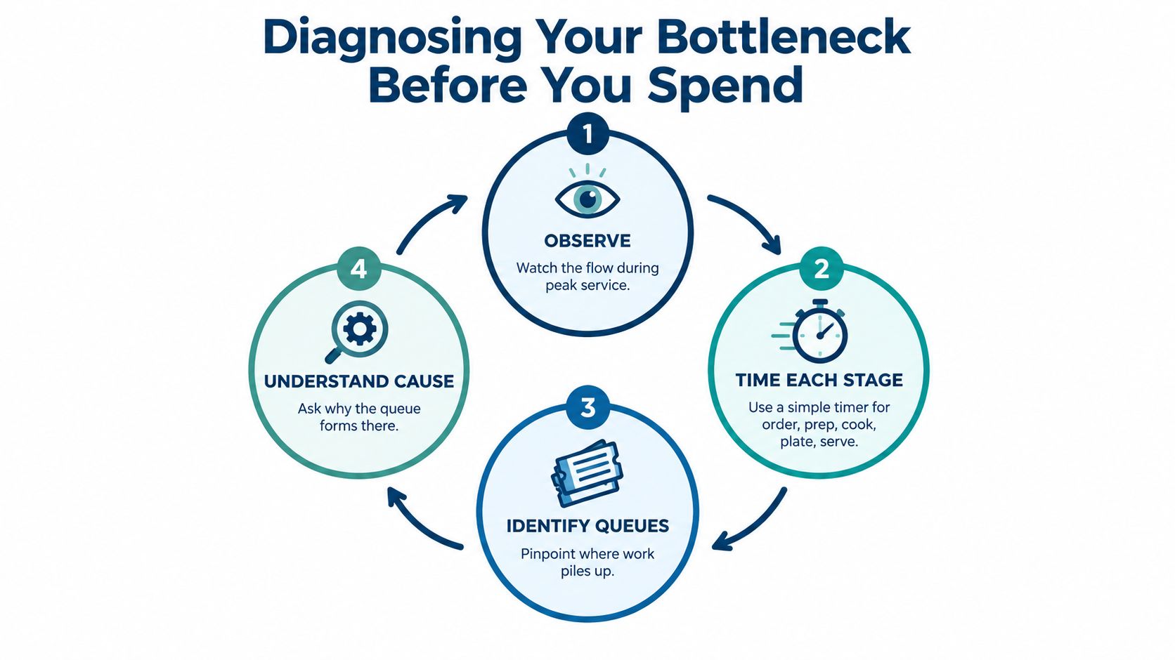 A four-step circular infographic illustrating the process for diagnosing operational bottlenecks during peak service hours.