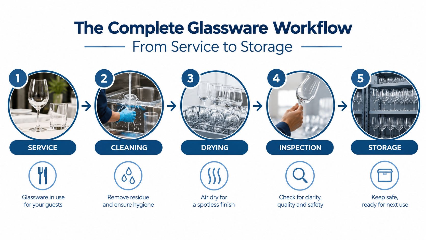 A five-step infographic showing the complete restaurant glassware workflow from service to final clean storage.