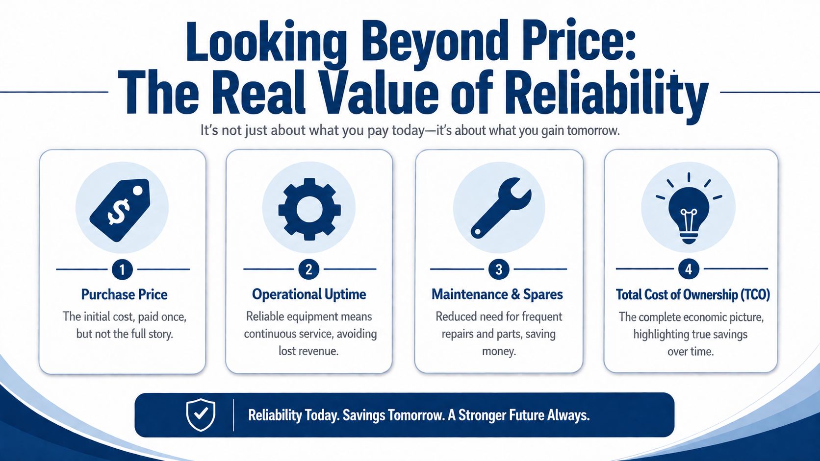 An infographic titled Looking Beyond Price illustrating four components of total cost of ownership for business equipment.