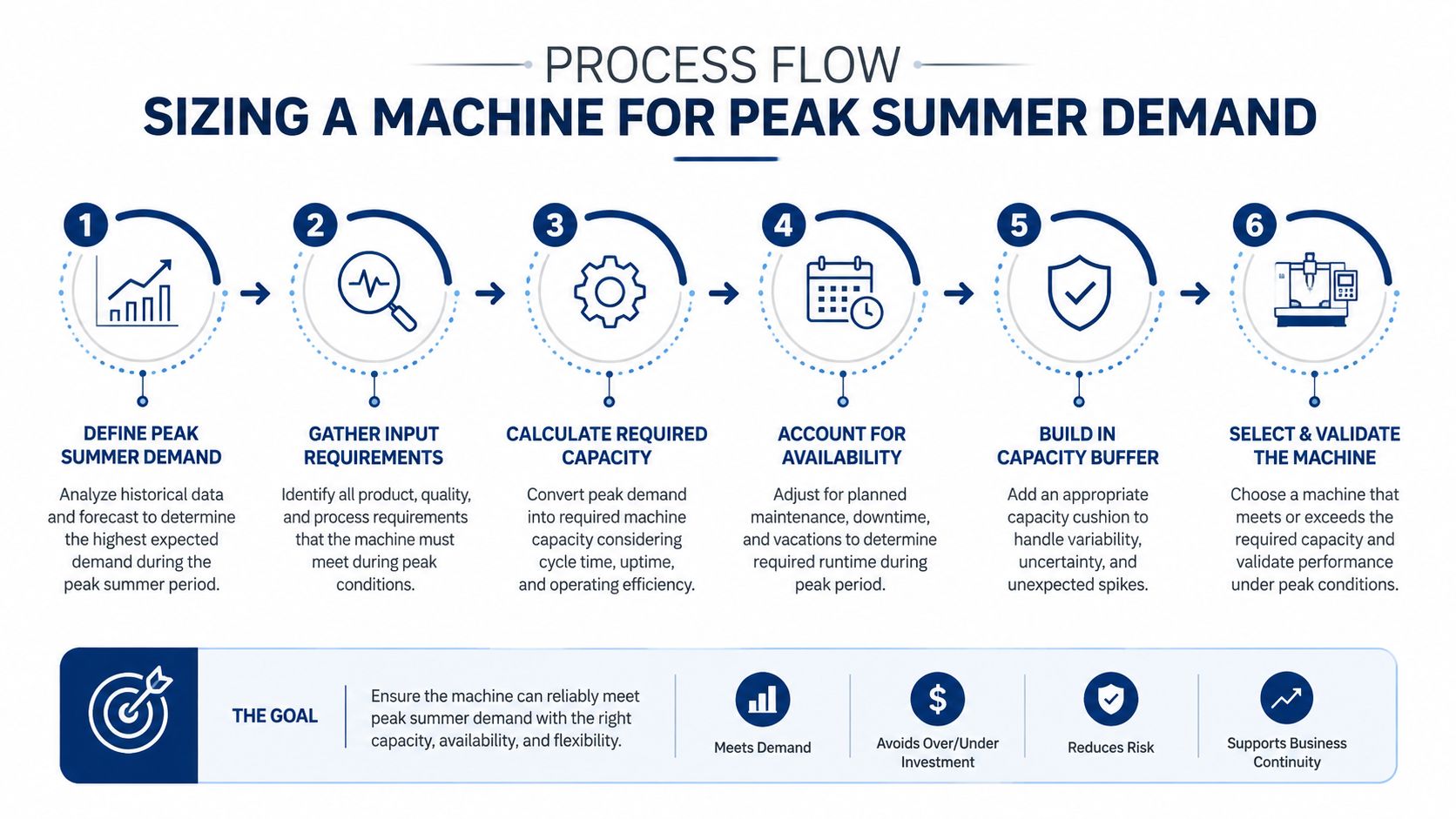 A six-step process flow infographic showing how to size a machine for peak summer demand effectively.