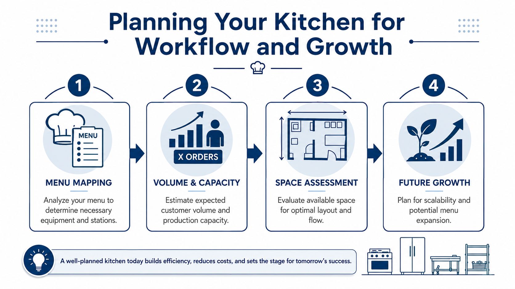 An infographic outlining four essential steps for planning a functional and scalable commercial kitchen layout.