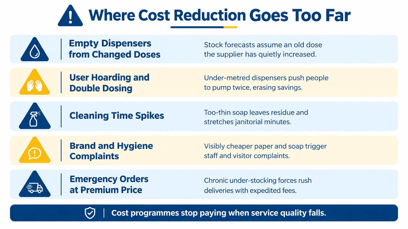 An infographic titled Where Cost Reduction Goes Too Far, listing common hidden expenses in facility management.