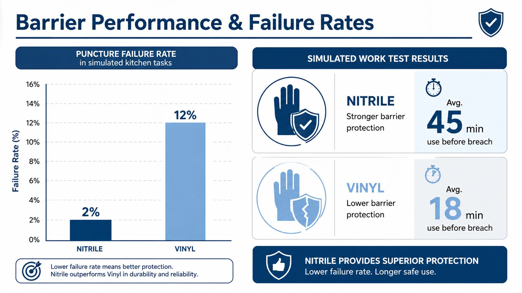 A comparison chart showing nitrile gloves have a lower puncture failure rate and longer usage time than vinyl gloves.