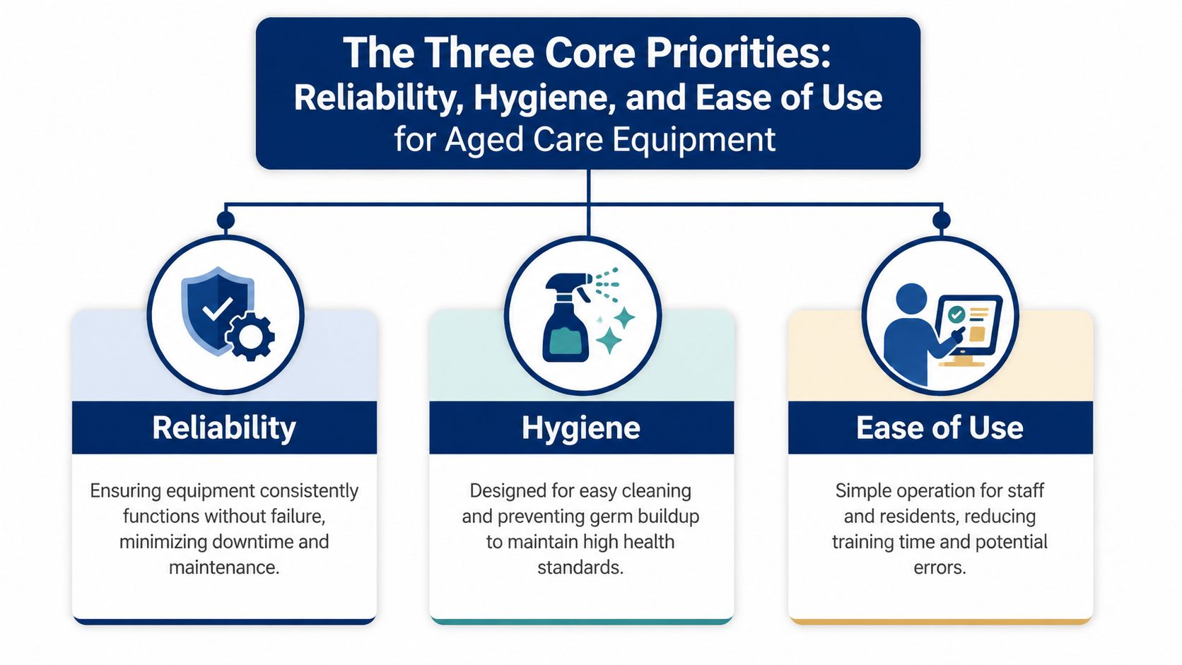 A diagram outlining the three core priorities for aged care equipment: reliability, hygiene, and ease of use.