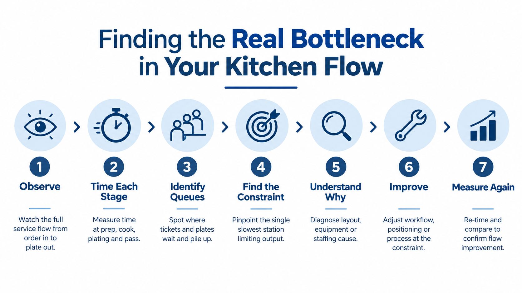 An infographic showing a seven-step process for identifying and resolving bottlenecks in a restaurant kitchen workflow.