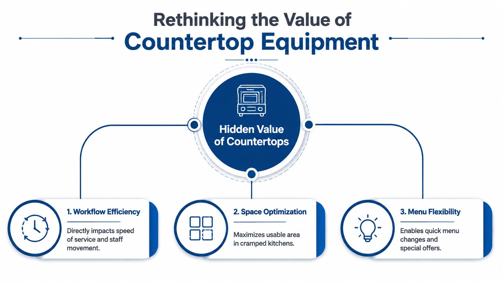 A diagram illustrating the three key benefits of countertop kitchen equipment: workflow efficiency, space optimization, and menu flexibility.
