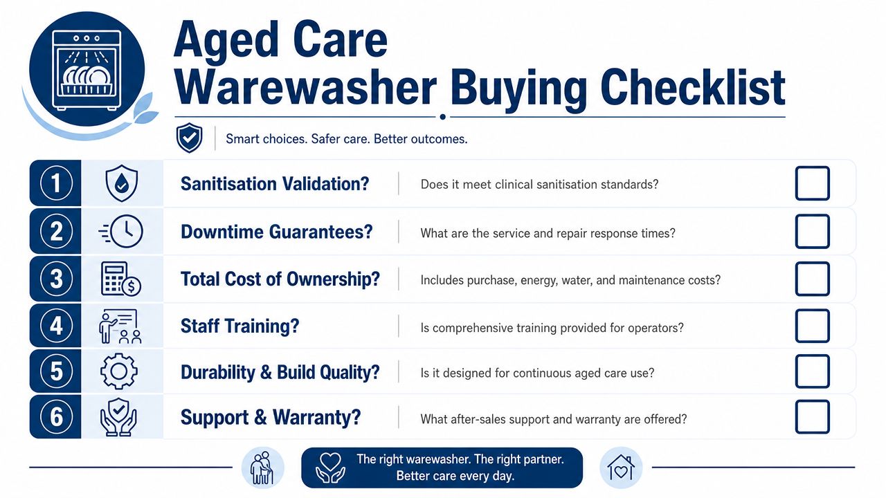 A checklist for selecting aged care warewashers, outlining essential factors like sanitisation, costs, and maintenance support.