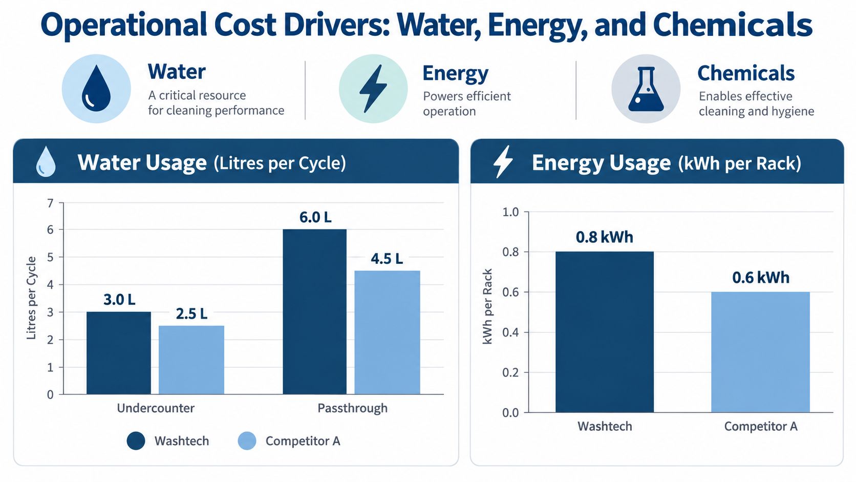 A comparison chart showing water and energy usage for Washtech and Competitor A dishwashing equipment.