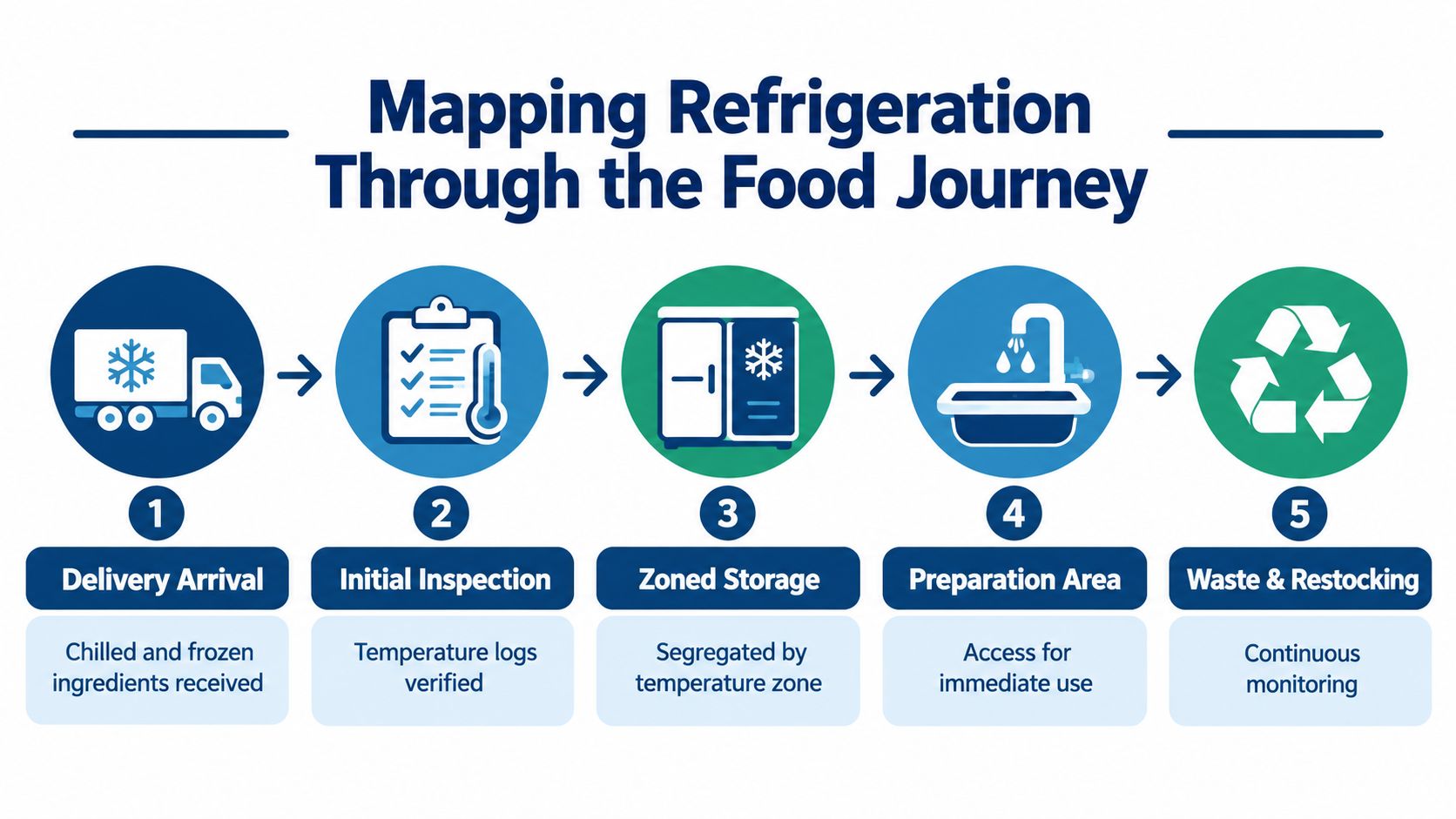 A diagram mapping refrigeration through the food journey from delivery arrival to waste and restocking processes.