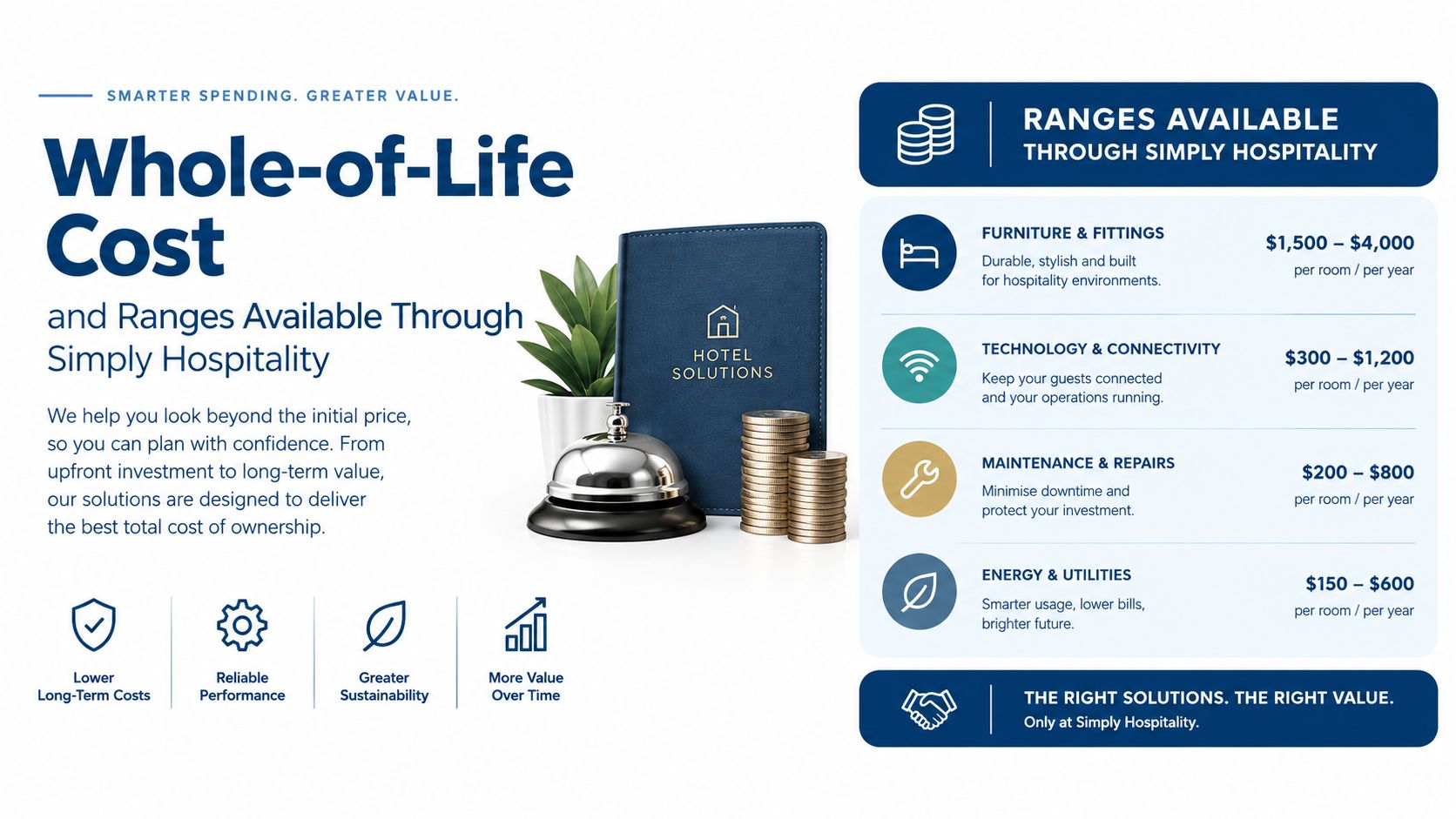 A marketing infographic showing whole-of-life cost ranges for various hotel furniture, technology, maintenance, and utility services.