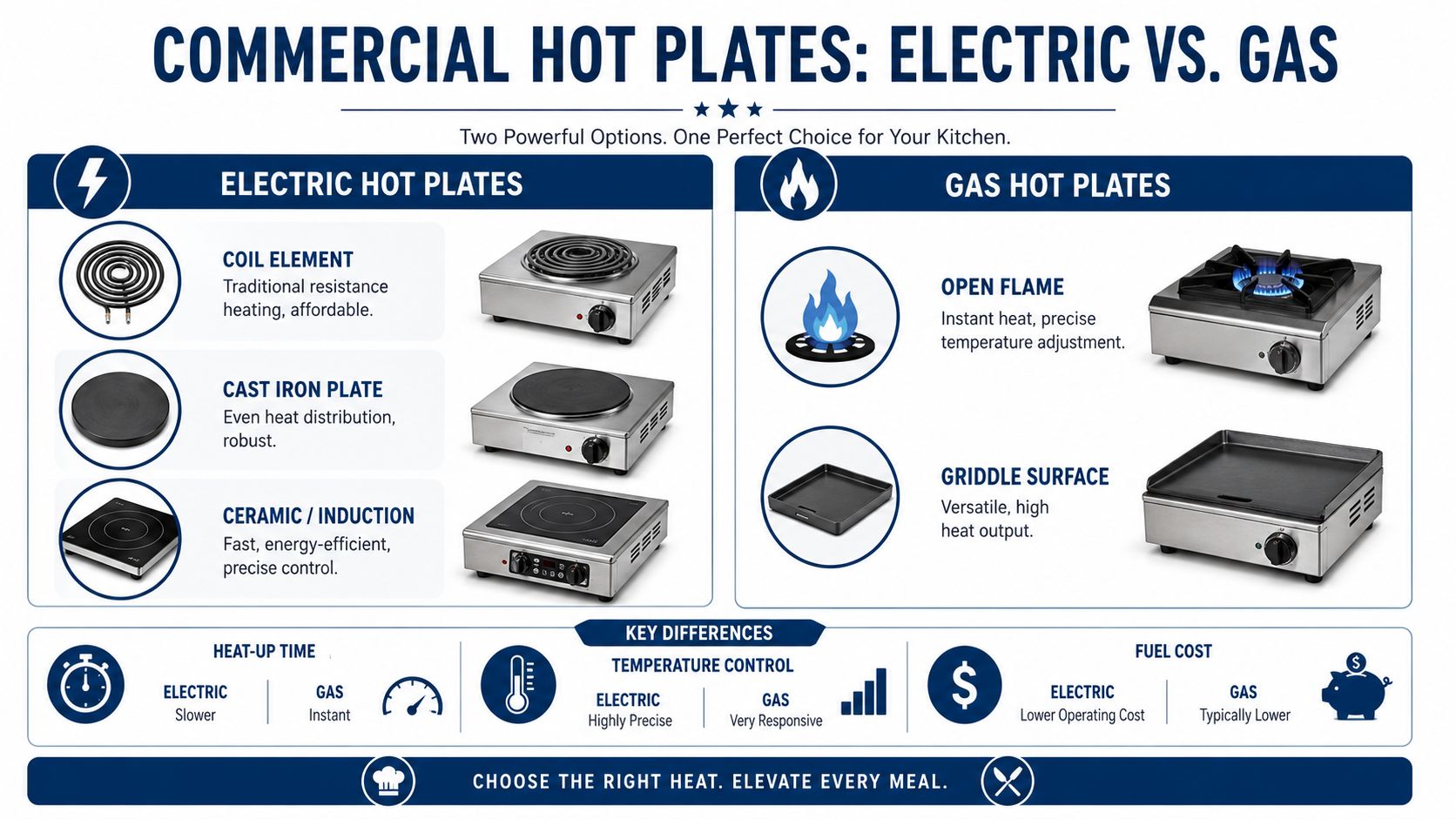 A comparison chart showing the different types of electric versus gas commercial hot plates and their benefits.