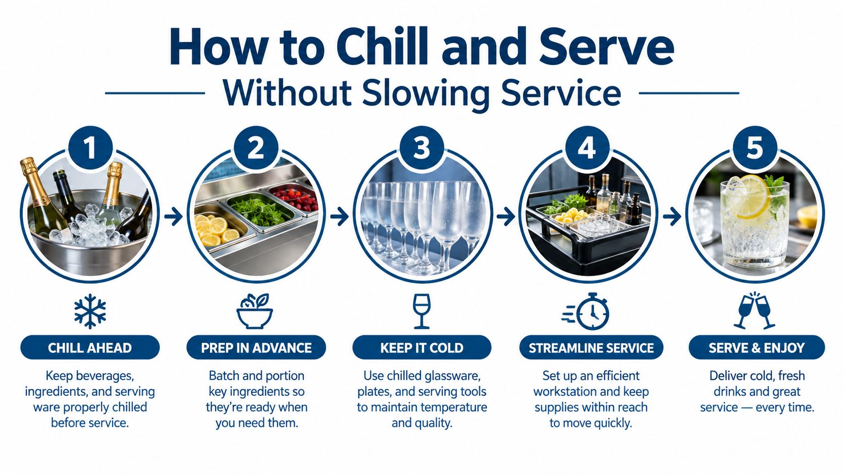 A five-step infographic showing how to chill and serve beverages efficiently in a professional hospitality environment.