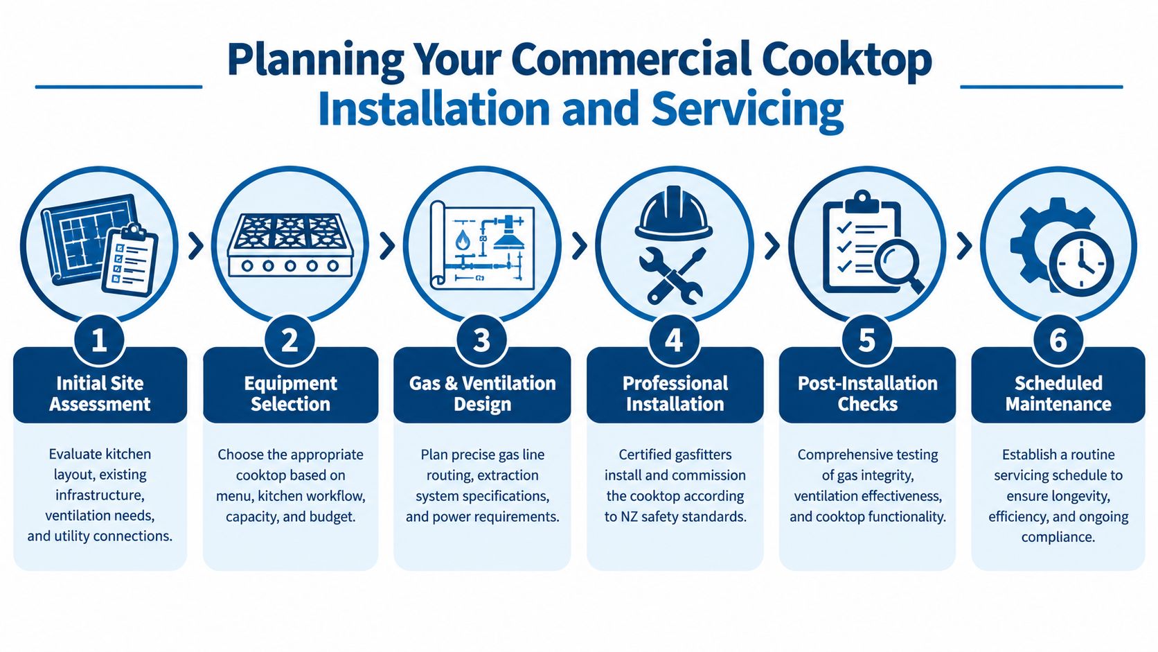 A six-step infographic illustrating the professional planning, installation, and maintenance process for commercial kitchen cooktops.