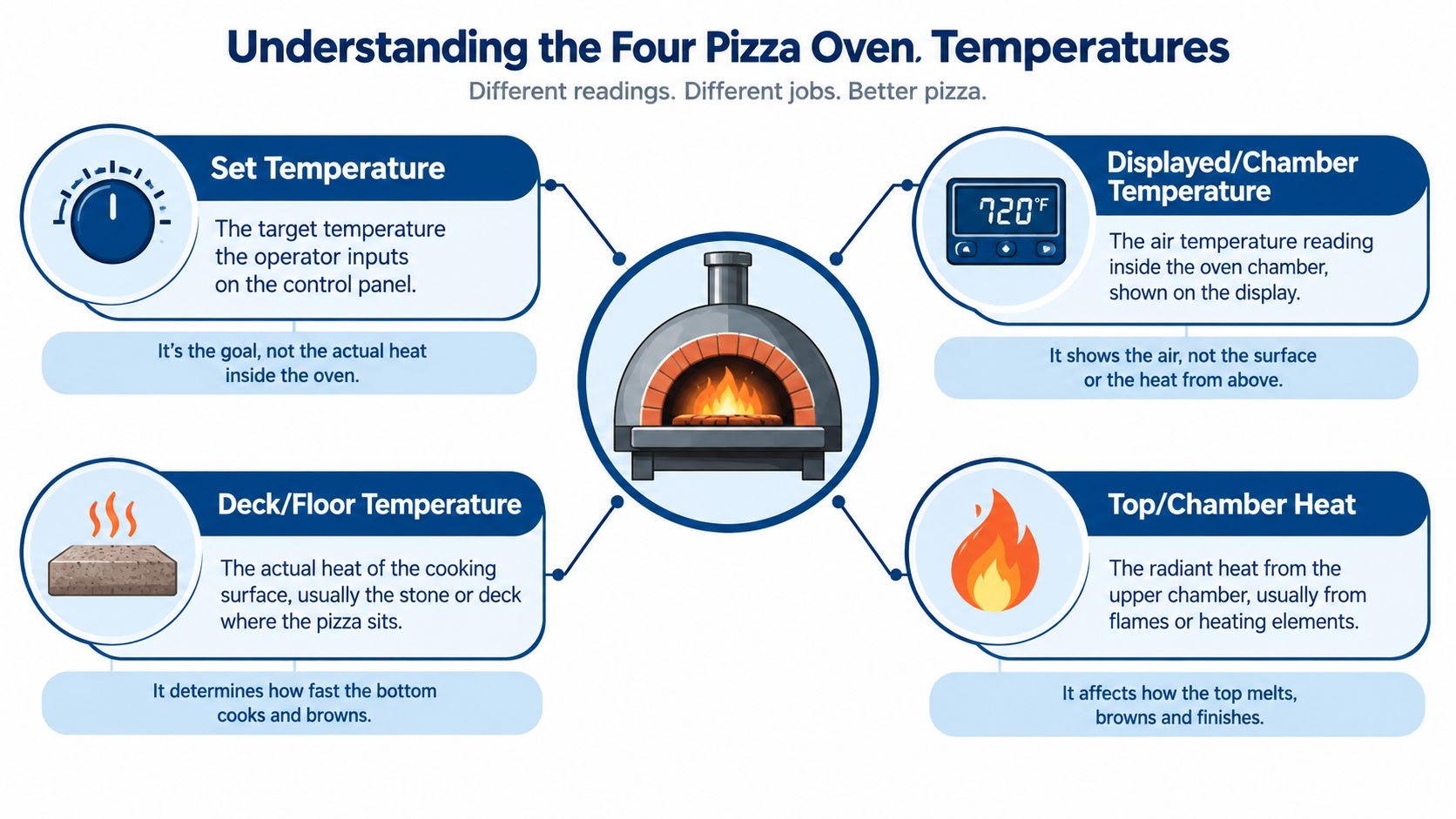 An infographic explaining the four different types of pizza oven temperatures and their roles in cooking.