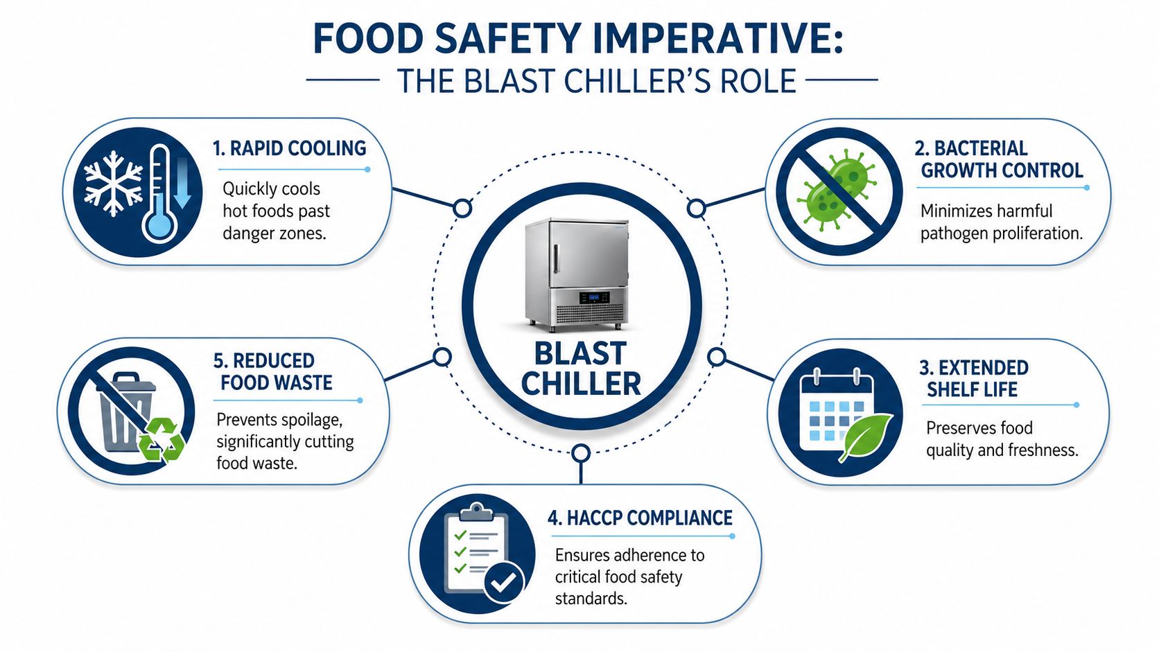 A diagram illustrating five key benefits of using a blast chiller in a commercial kitchen environment.