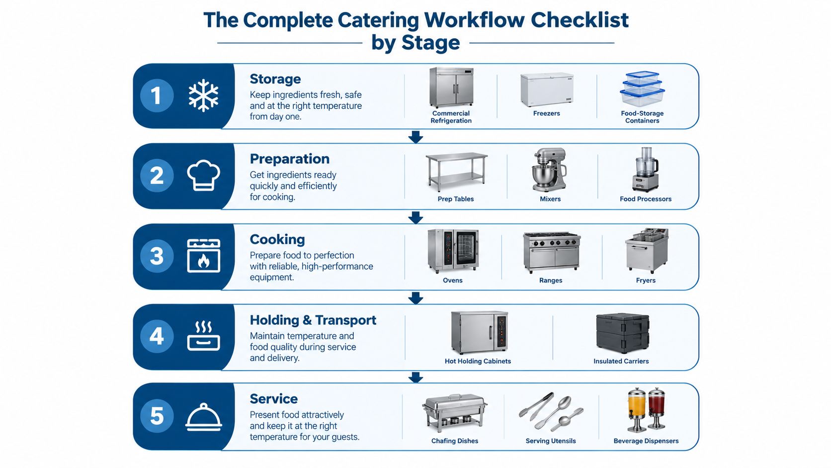 A structured workflow checklist for catering, displaying equipment stages from initial storage to final service.
