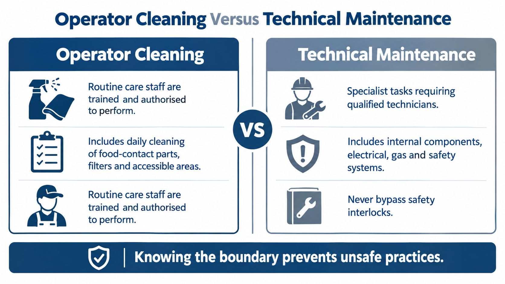 A comparison chart showing the differences between operator cleaning tasks and technical maintenance for equipment safety.