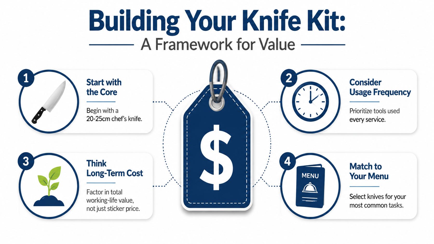 A four-step framework for building a high-value professional kitchen knife kit, emphasizing quality and utility.