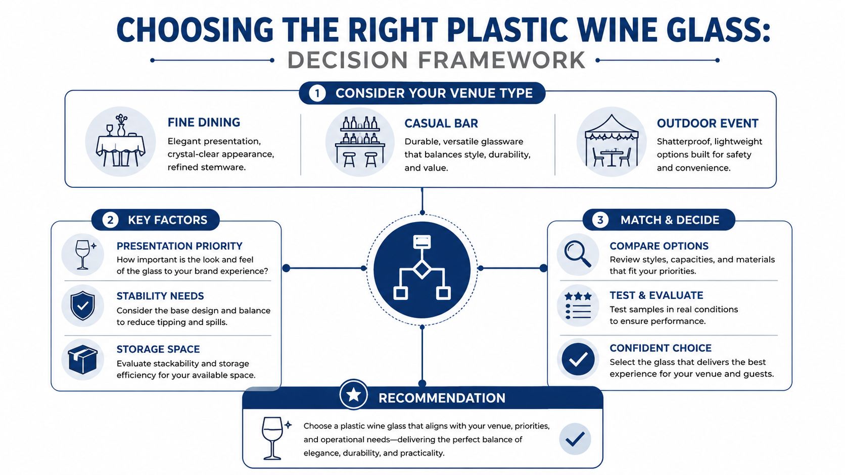 A decision framework infographic for choosing the right plastic wine glasses based on venue and needs.