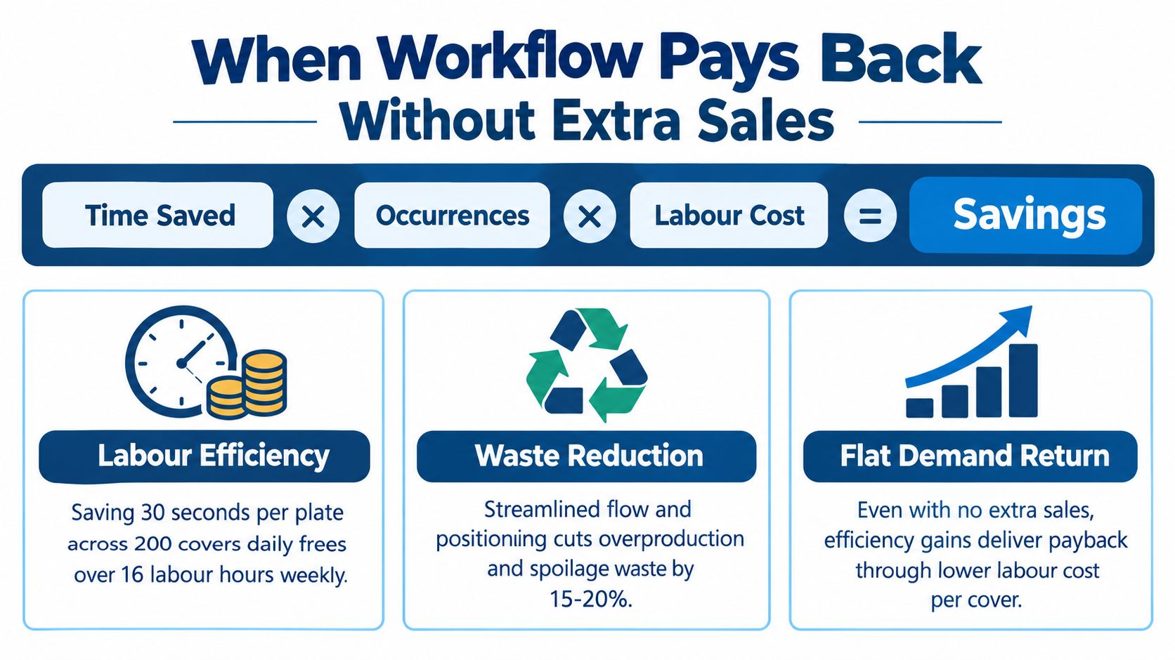 A diagram explaining how restaurant kitchen workflow improvements generate financial savings without needing extra sales revenue.