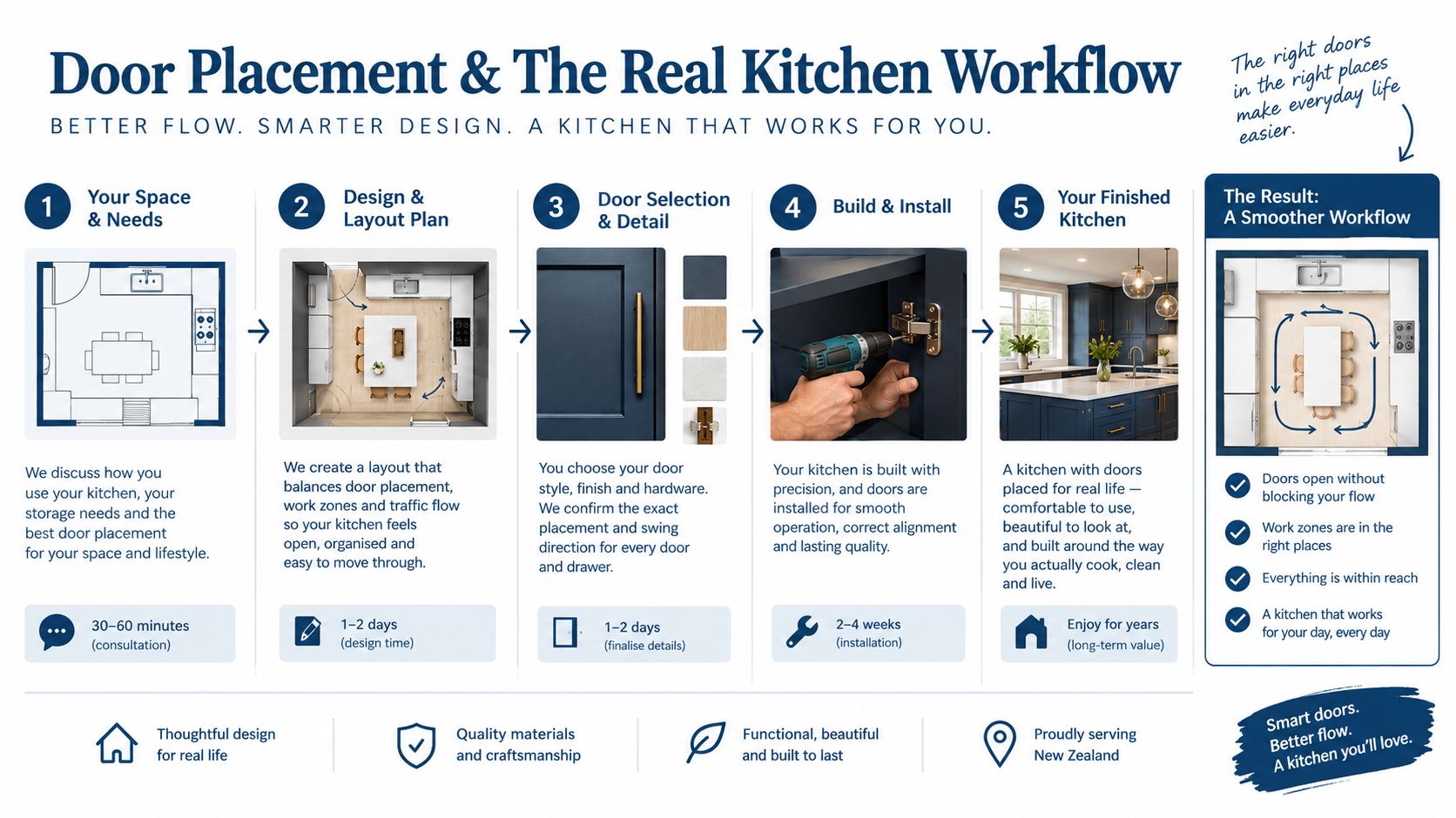 A five-step infographic showing the kitchen design process, focusing on door placement for optimal workflow and efficiency.