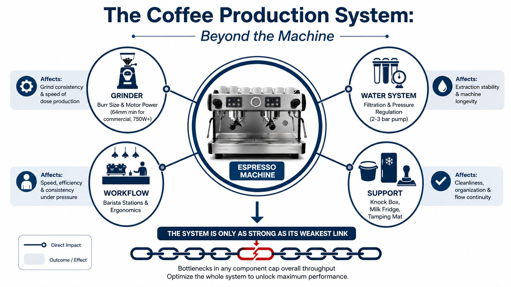 A diagram illustrating the interconnected components of a professional coffee production system including machinery, workflow, and maintenance.