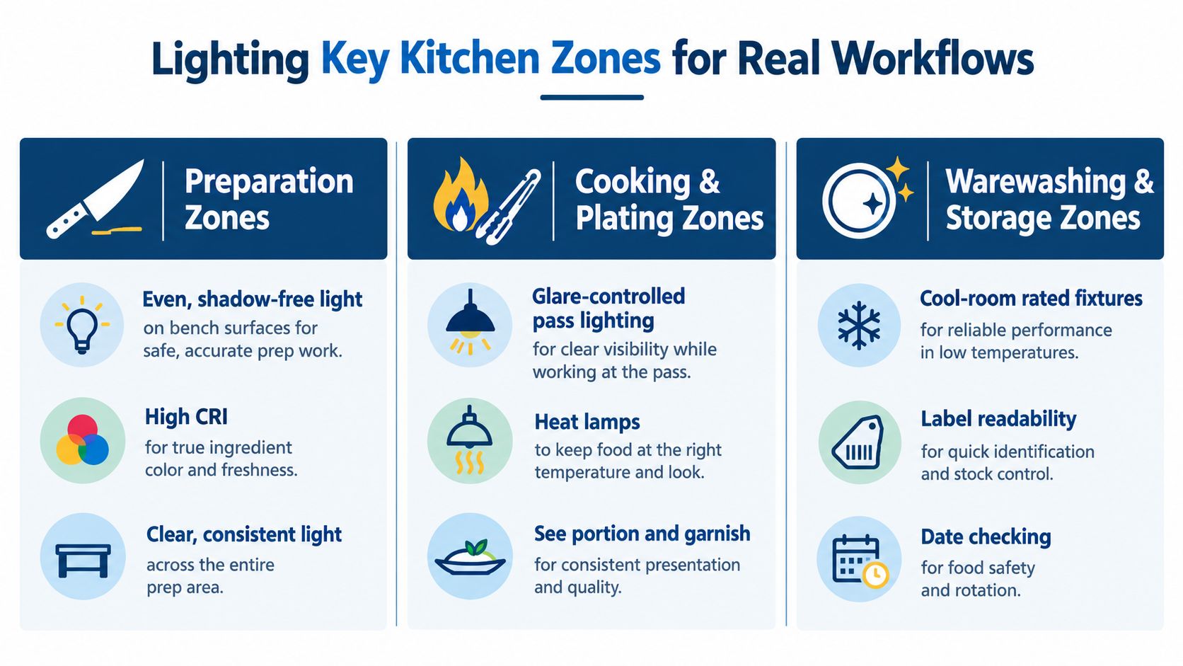 An infographic illustrating essential lighting requirements for three key commercial kitchen areas: preparation, cooking, and storage zones.