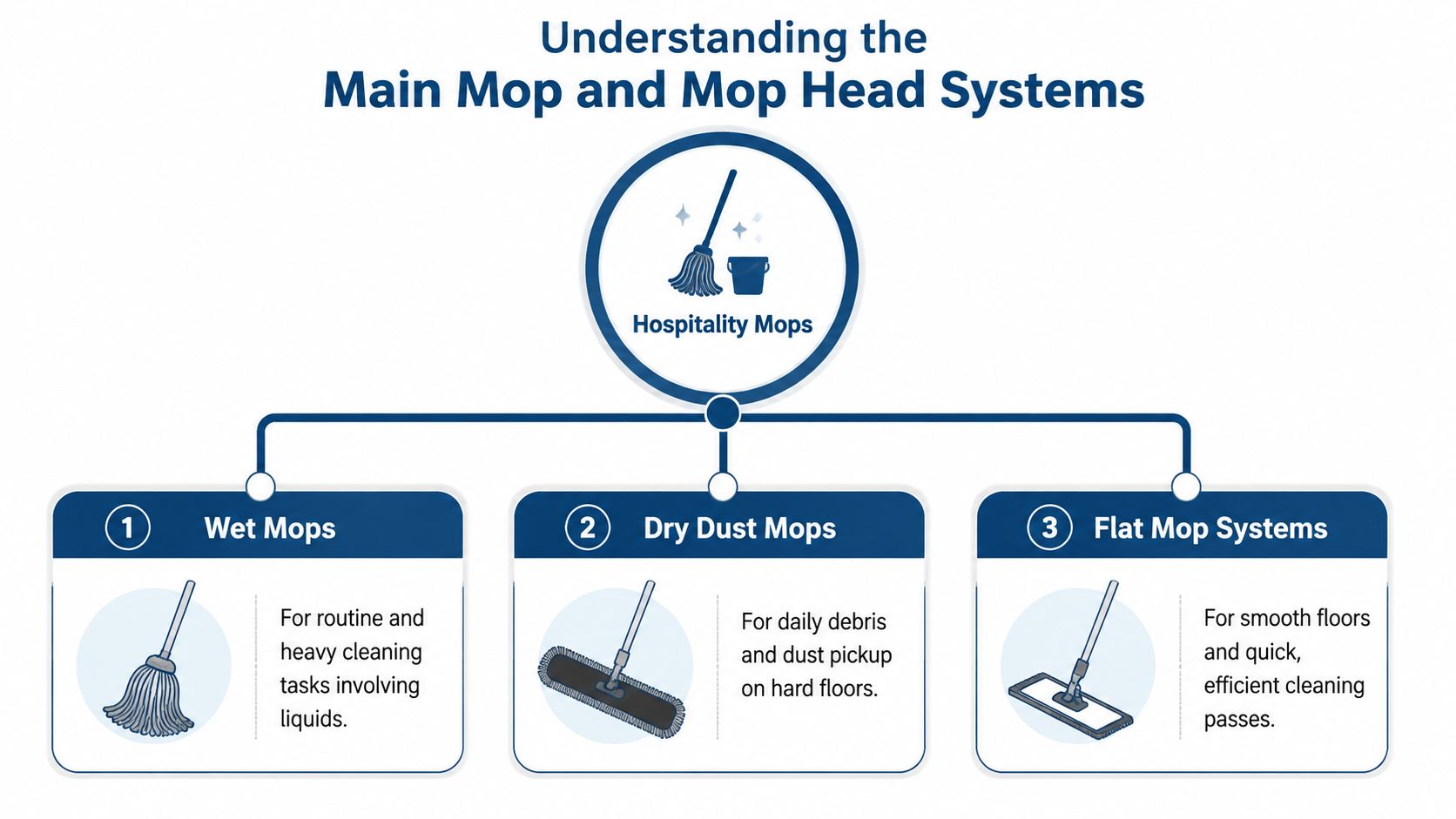 A diagram categorizing hospitality cleaning equipment into three types: wet mops, dry dust mops, and flat mops.