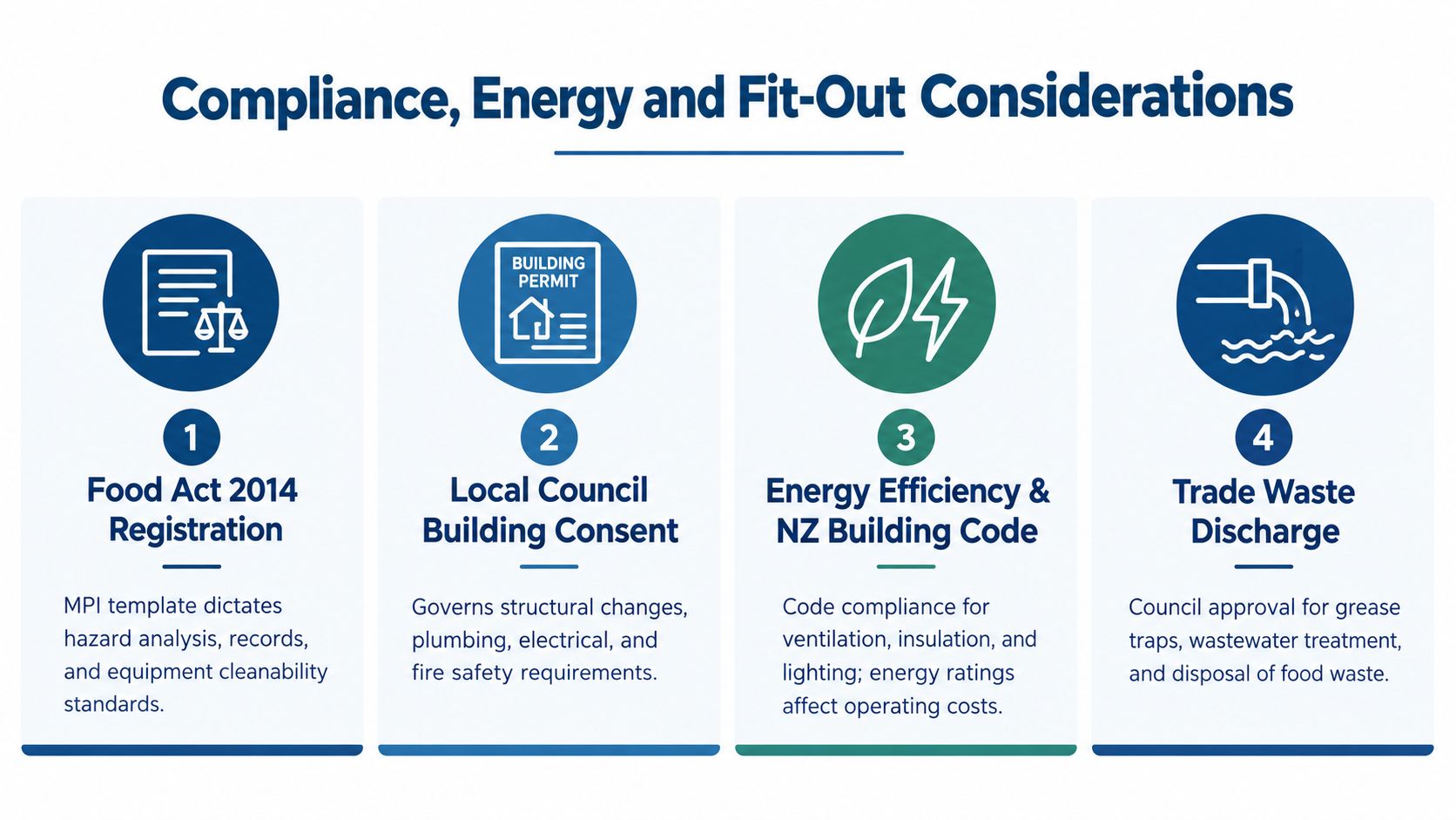 An infographic titled Compliance, Energy and Fit-Out Considerations listing four regulatory steps for food businesses in New Zealand.