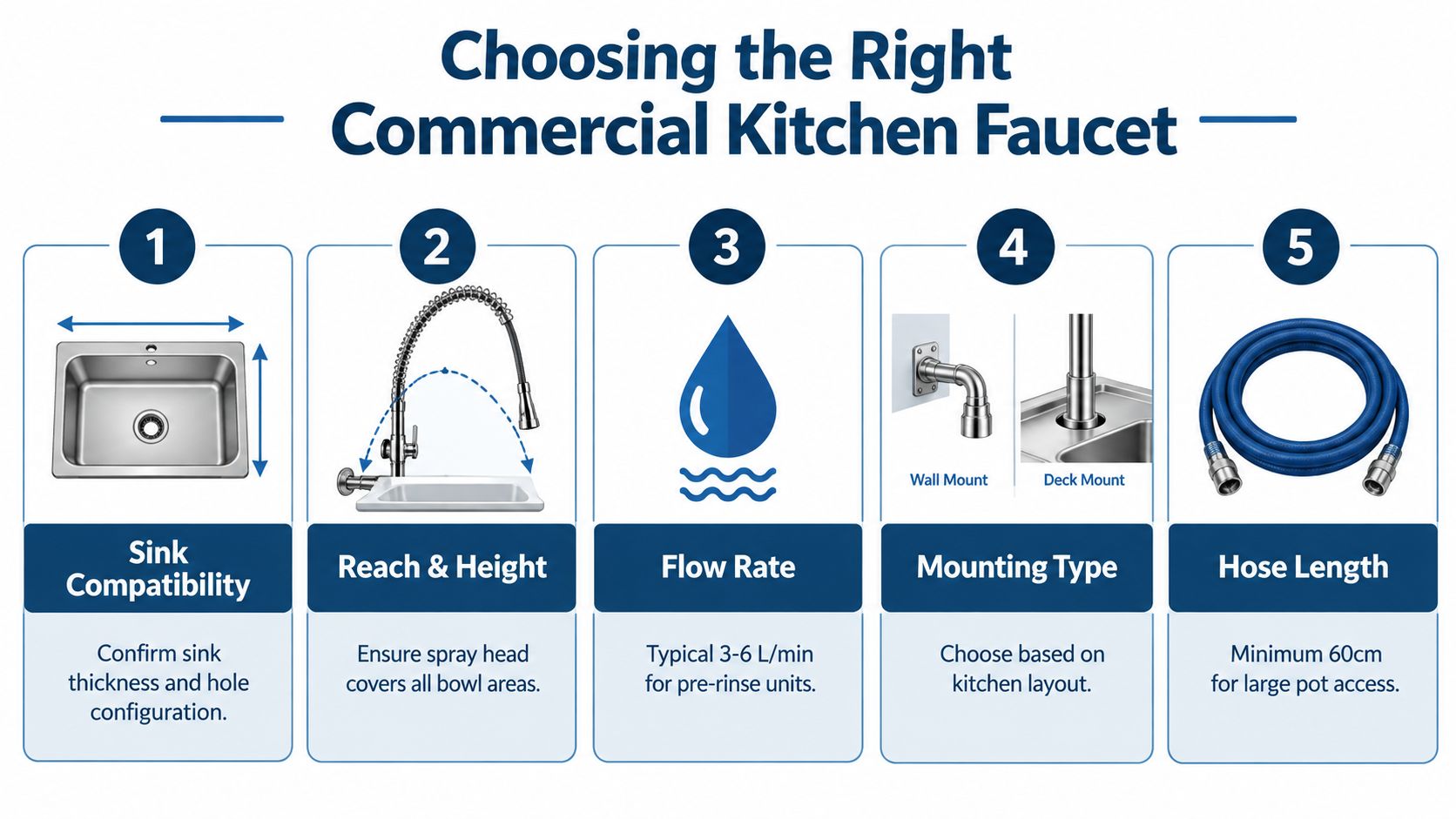 An infographic showing five essential factors for choosing the right commercial kitchen faucet for your restaurant.
