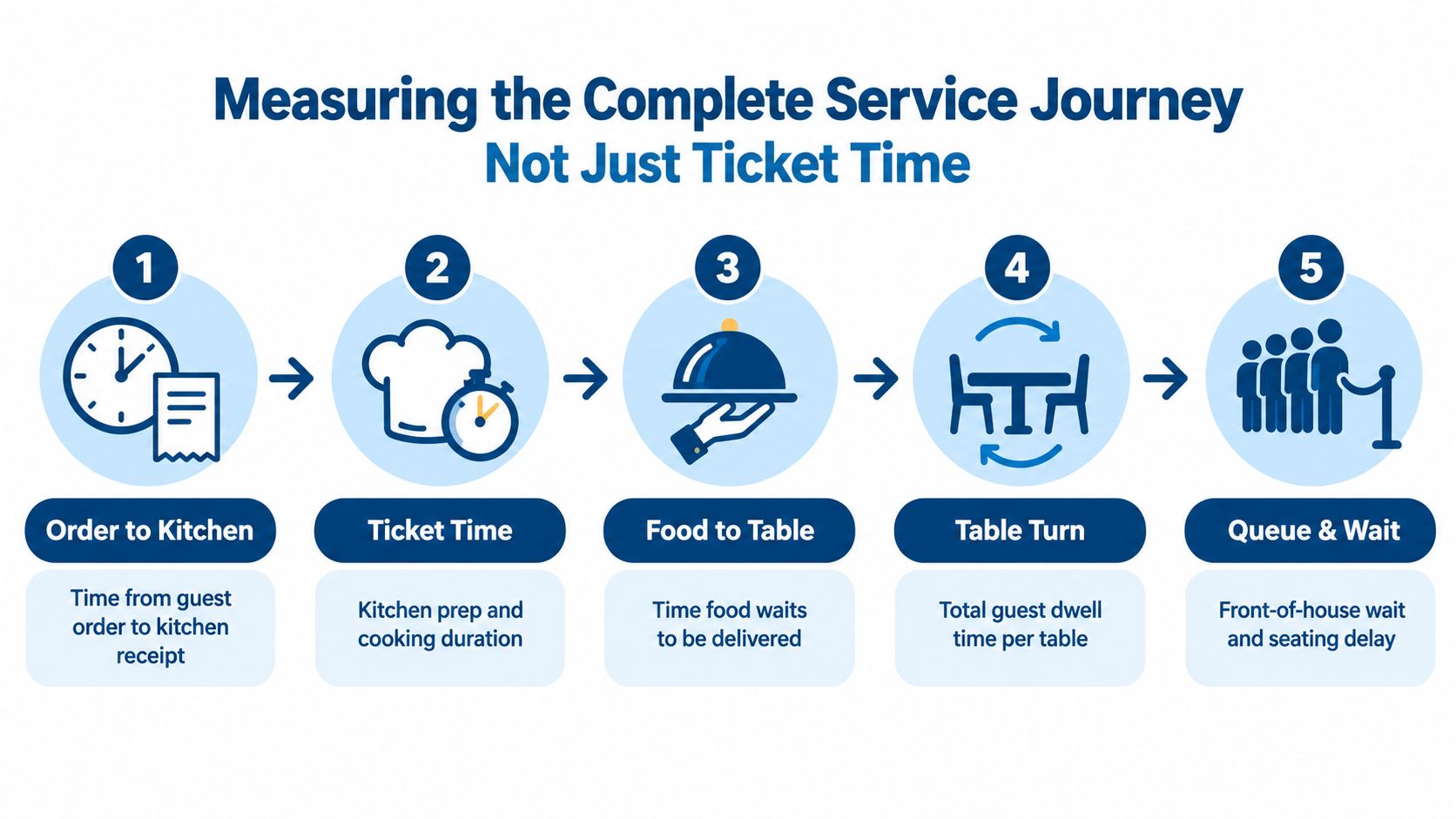 A five-step diagram illustrating the complete service journey and wait times in a restaurant environment.