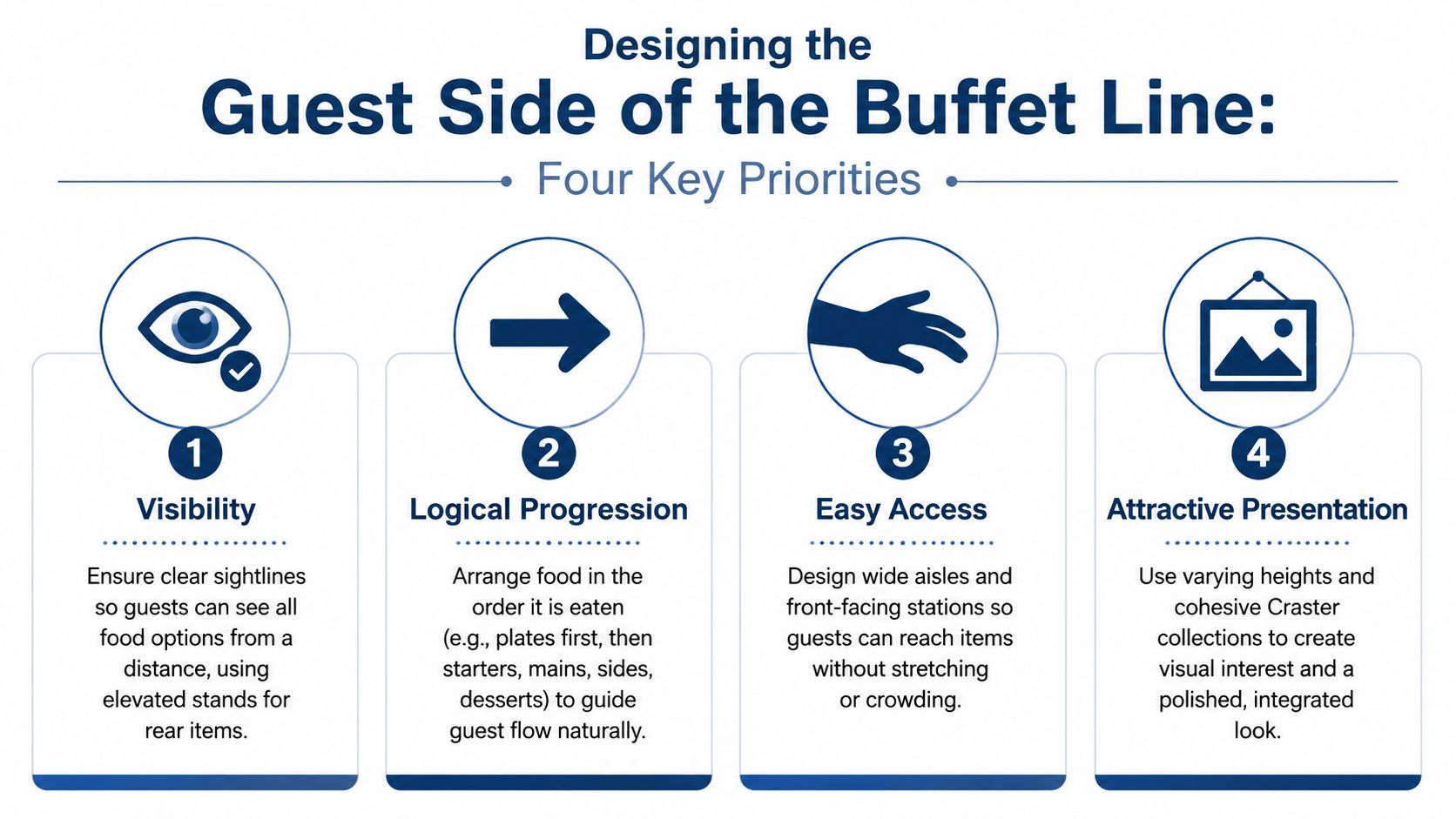 An infographic titled Designing the Guest Side of the Buffet Line listing four key design priorities.